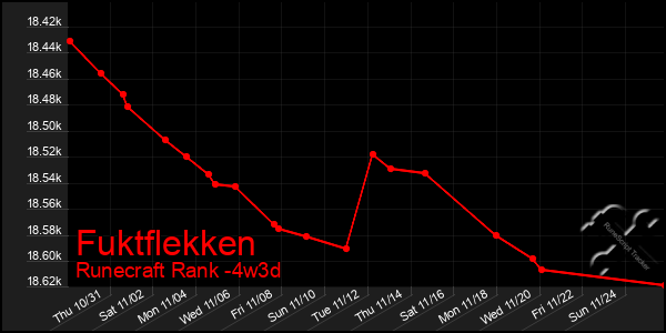 Last 31 Days Graph of Fuktflekken