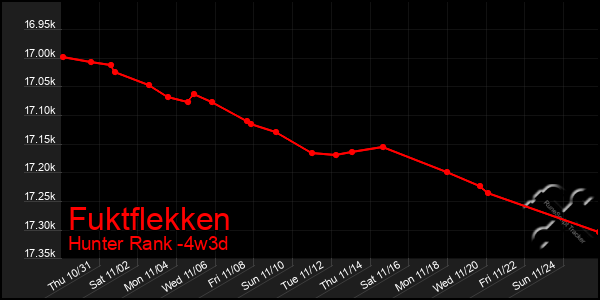 Last 31 Days Graph of Fuktflekken