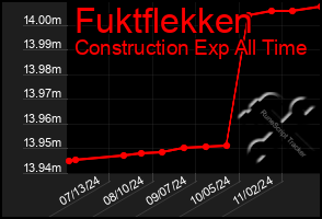 Total Graph of Fuktflekken