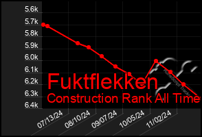 Total Graph of Fuktflekken