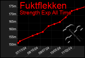 Total Graph of Fuktflekken