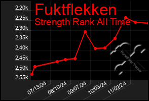 Total Graph of Fuktflekken