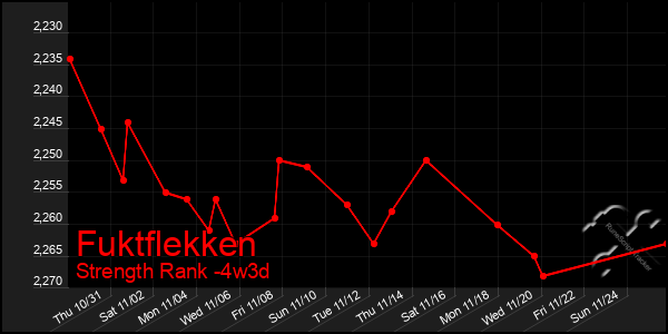 Last 31 Days Graph of Fuktflekken