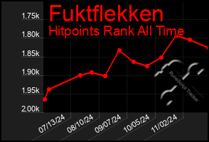 Total Graph of Fuktflekken