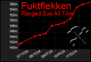 Total Graph of Fuktflekken