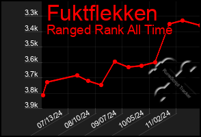 Total Graph of Fuktflekken