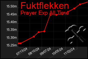 Total Graph of Fuktflekken