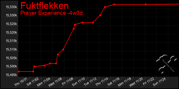 Last 31 Days Graph of Fuktflekken