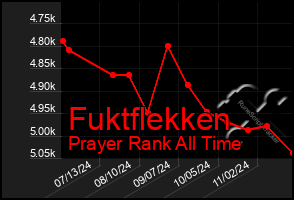 Total Graph of Fuktflekken