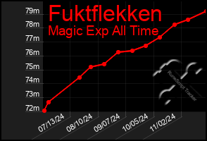 Total Graph of Fuktflekken