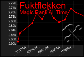 Total Graph of Fuktflekken