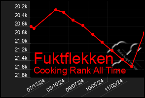 Total Graph of Fuktflekken