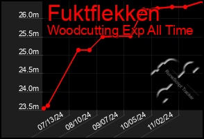 Total Graph of Fuktflekken