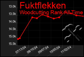 Total Graph of Fuktflekken