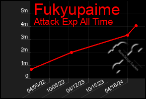 Total Graph of Fukyupaime