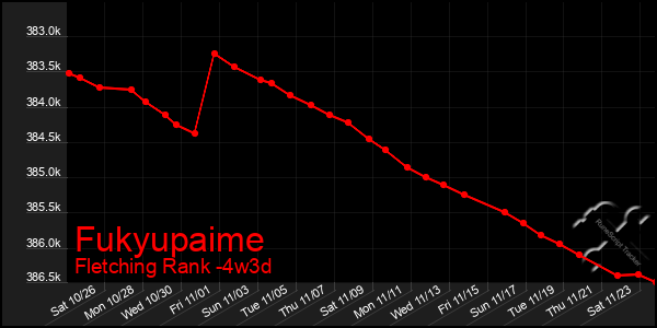 Last 31 Days Graph of Fukyupaime