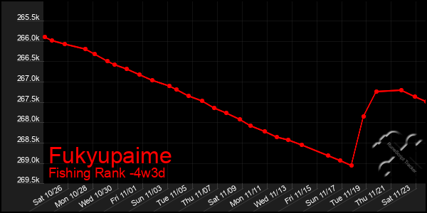 Last 31 Days Graph of Fukyupaime