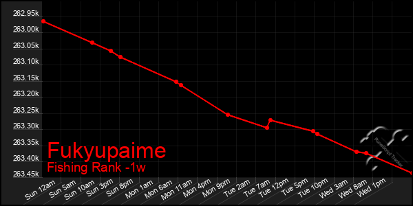 Last 7 Days Graph of Fukyupaime