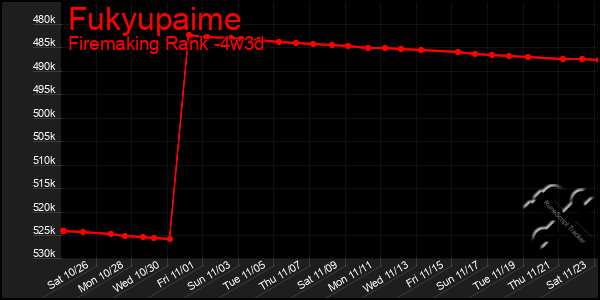 Last 31 Days Graph of Fukyupaime