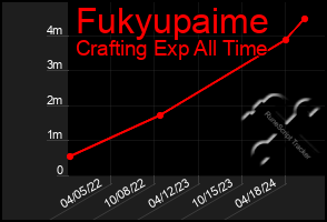 Total Graph of Fukyupaime