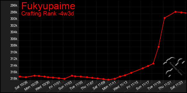 Last 31 Days Graph of Fukyupaime