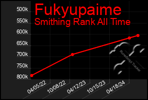 Total Graph of Fukyupaime