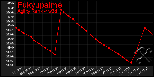 Last 31 Days Graph of Fukyupaime