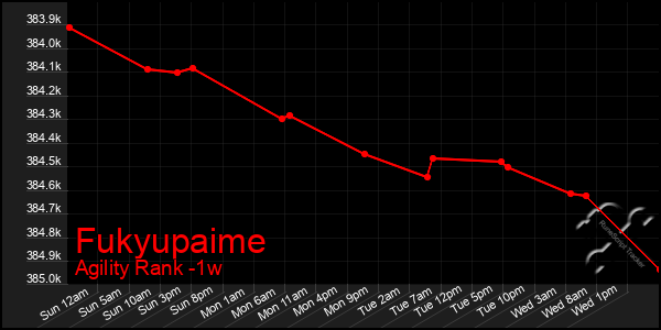 Last 7 Days Graph of Fukyupaime