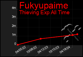 Total Graph of Fukyupaime