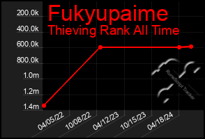 Total Graph of Fukyupaime