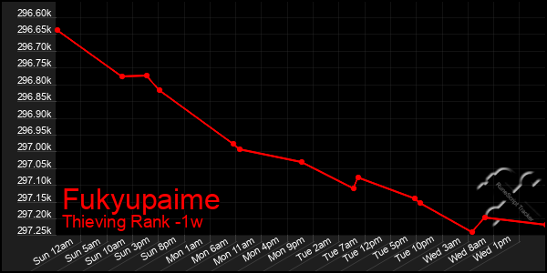 Last 7 Days Graph of Fukyupaime