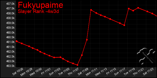 Last 31 Days Graph of Fukyupaime