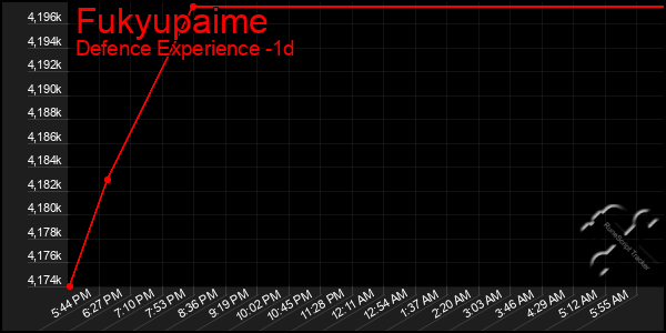 Last 24 Hours Graph of Fukyupaime