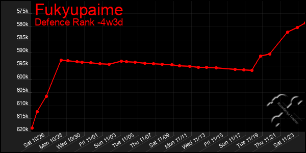 Last 31 Days Graph of Fukyupaime