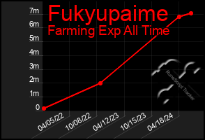 Total Graph of Fukyupaime