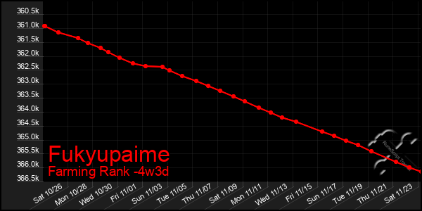 Last 31 Days Graph of Fukyupaime