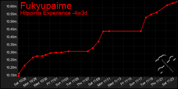 Last 31 Days Graph of Fukyupaime