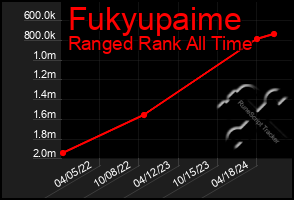 Total Graph of Fukyupaime