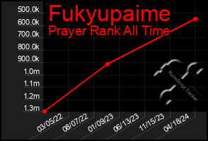 Total Graph of Fukyupaime