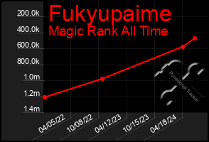 Total Graph of Fukyupaime