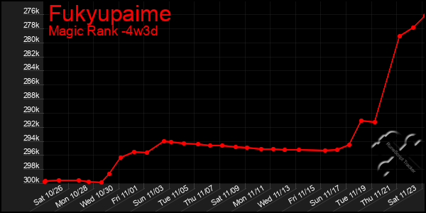 Last 31 Days Graph of Fukyupaime