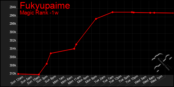 Last 7 Days Graph of Fukyupaime