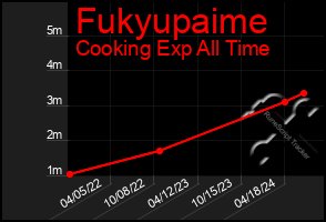 Total Graph of Fukyupaime