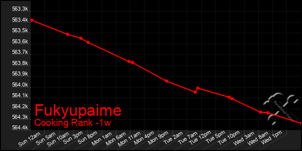 Last 7 Days Graph of Fukyupaime