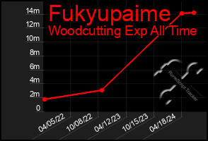 Total Graph of Fukyupaime