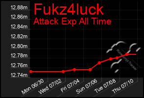 Total Graph of Fukz4luck