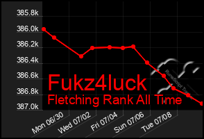 Total Graph of Fukz4luck