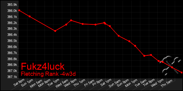 Last 31 Days Graph of Fukz4luck