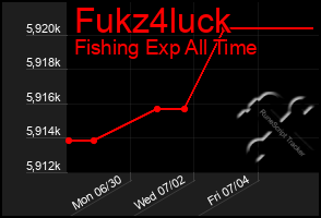 Total Graph of Fukz4luck
