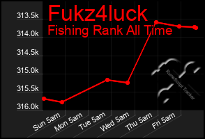 Total Graph of Fukz4luck